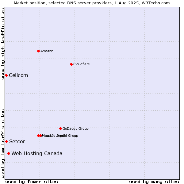 Market position of Web Hosting Canada vs. Setcor vs. Cellcom