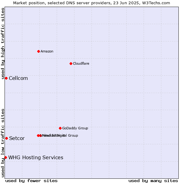 Market position of Setcor vs. Cellcom vs. WHG Hosting Services