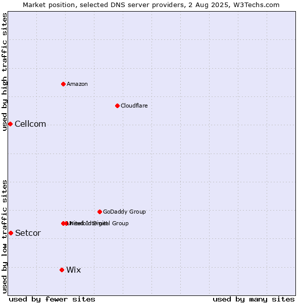Market position of Wix vs. Setcor vs. Cellcom