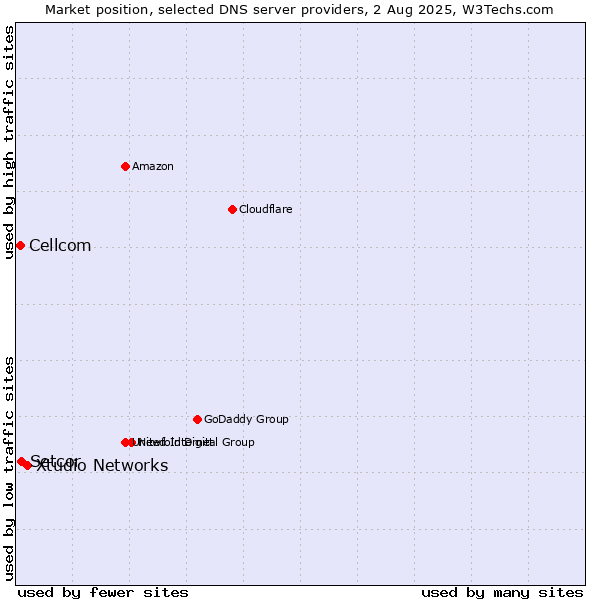 Market position of Xtudio Networks vs. Setcor vs. Cellcom