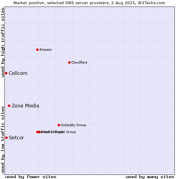 Market position of Zone Media vs. Setcor vs. Cellcom