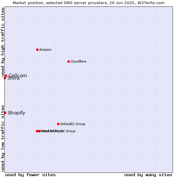 Market position of Cellcom vs. Shopify vs. Sfera