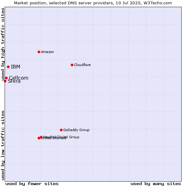 Market position of IBM vs. Cellcom vs. Sfera