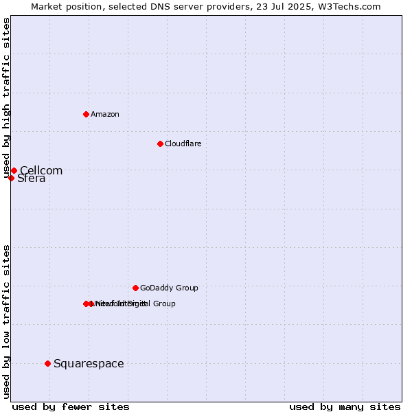 Market position of Squarespace vs. Cellcom vs. Sfera
