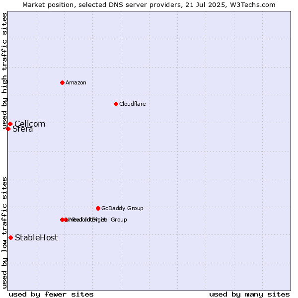 Market position of StableHost vs. Cellcom vs. Sfera