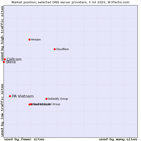 Market position of PA Vietnam vs. Cellcom vs. Sfera