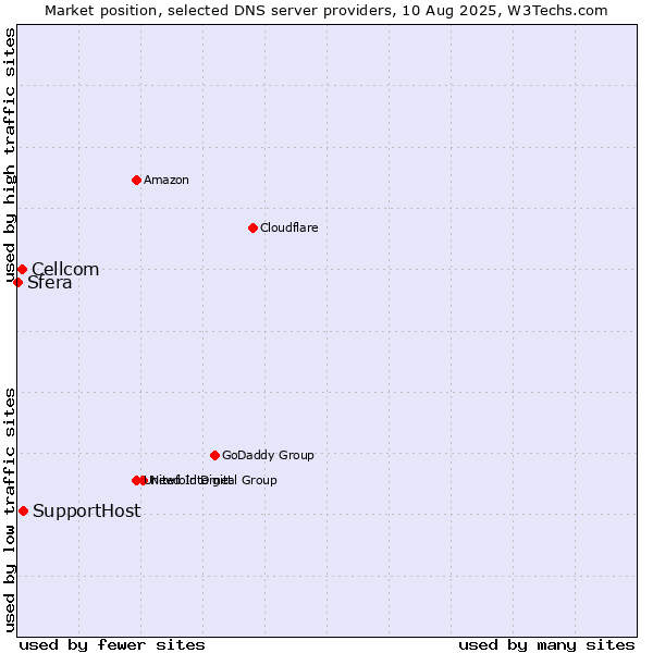 Market position of SupportHost vs. Cellcom vs. Sfera