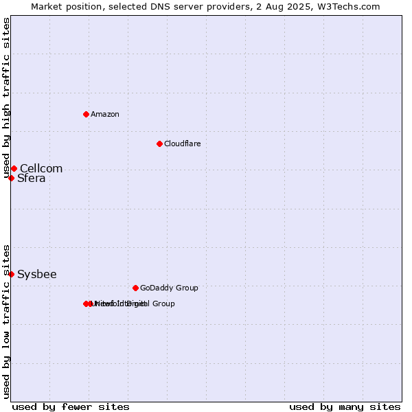 Market position of Cellcom vs. Sfera vs. Sysbee