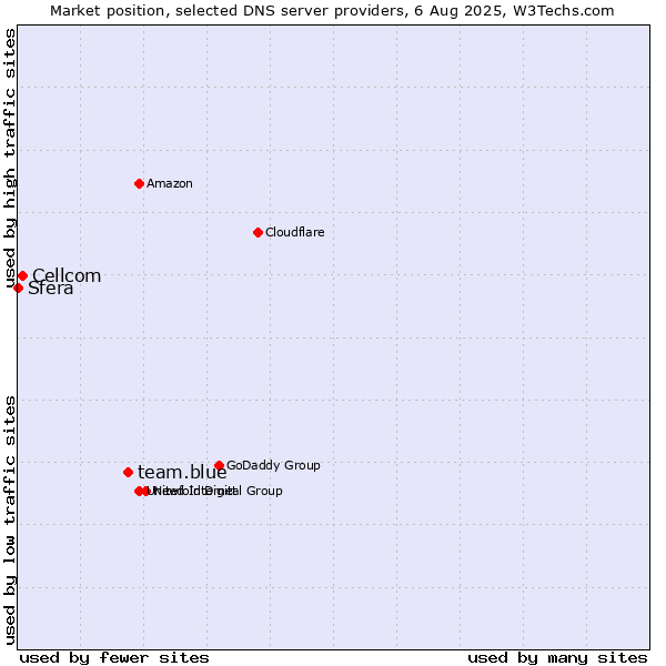 Market position of team.blue vs. Cellcom vs. Sfera