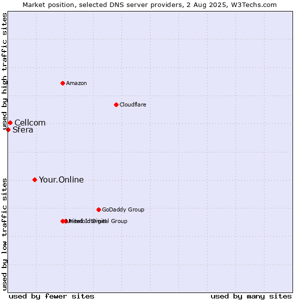 Market position of Your.Online vs. Cellcom vs. Sfera