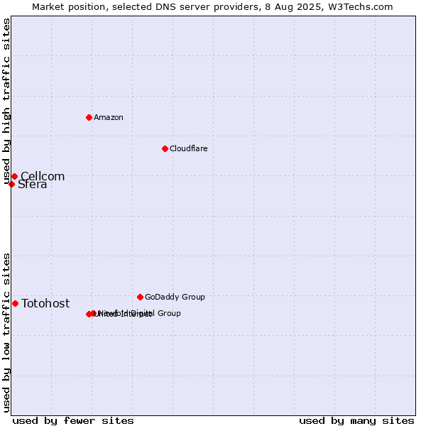 Market position of Totohost vs. Cellcom vs. Sfera