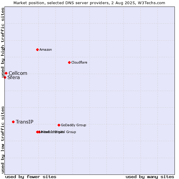 Market position of TransIP vs. Cellcom vs. Sfera