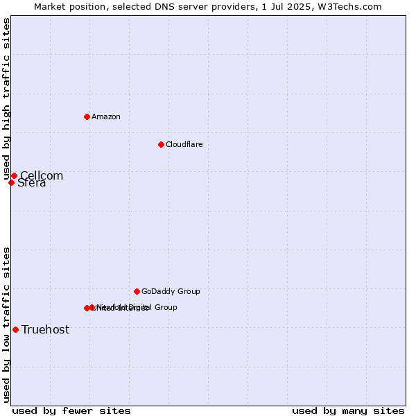 Market position of Truehost vs. Cellcom vs. Sfera