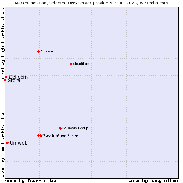 Market position of Uniweb vs. Cellcom vs. Sfera
