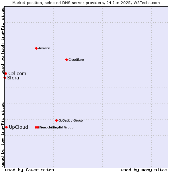 Market position of UpCloud vs. Cellcom vs. Sfera