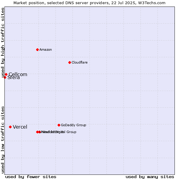 Market position of Vercel vs. Cellcom vs. Sfera