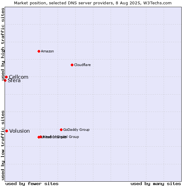 Market position of Volusion vs. Cellcom vs. Sfera