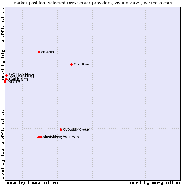 Market position of Cellcom vs. VSHosting vs. Sfera