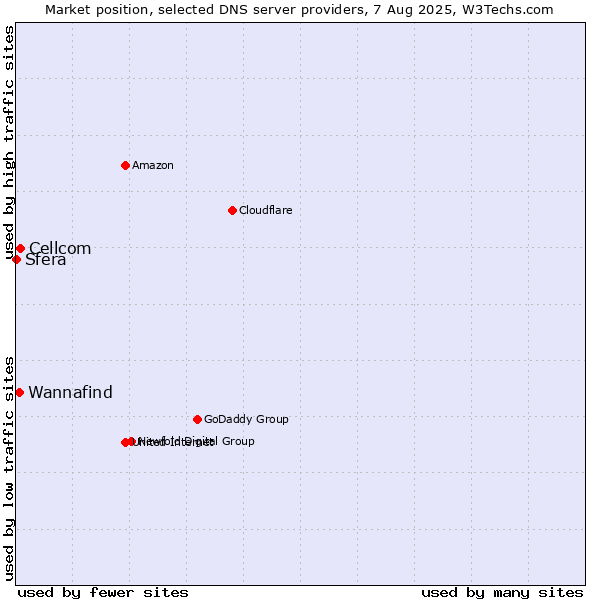 Market position of Cellcom vs. Wannafind vs. Sfera
