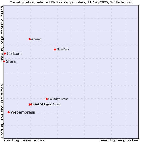 Market position of Webempresa vs. Cellcom vs. Sfera