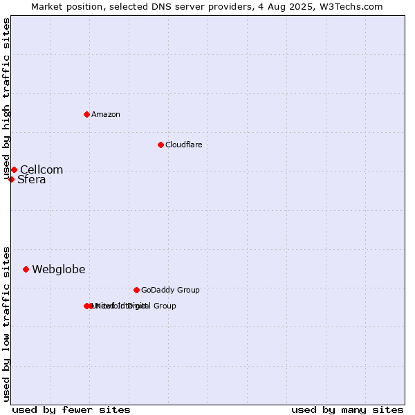 Market position of Webglobe vs. Cellcom vs. Sfera