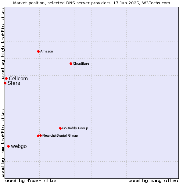 Market position of webgo vs. Cellcom vs. Sfera