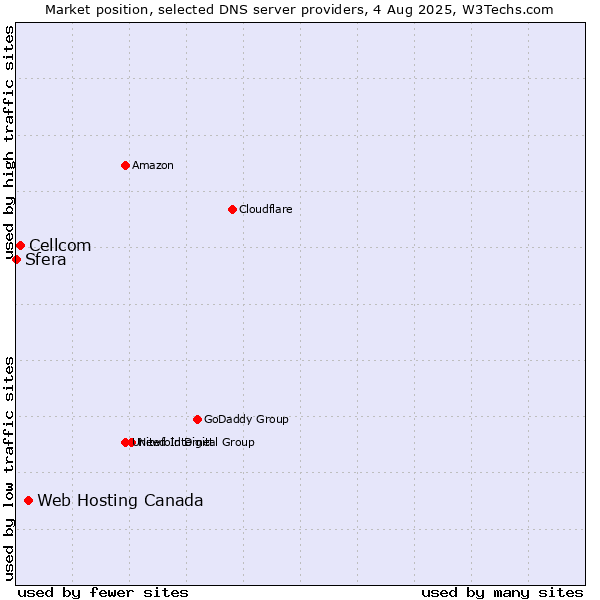 Market position of Web Hosting Canada vs. Cellcom vs. Sfera