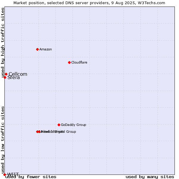 Market position of Cellcom vs. Sfera vs. WIIT