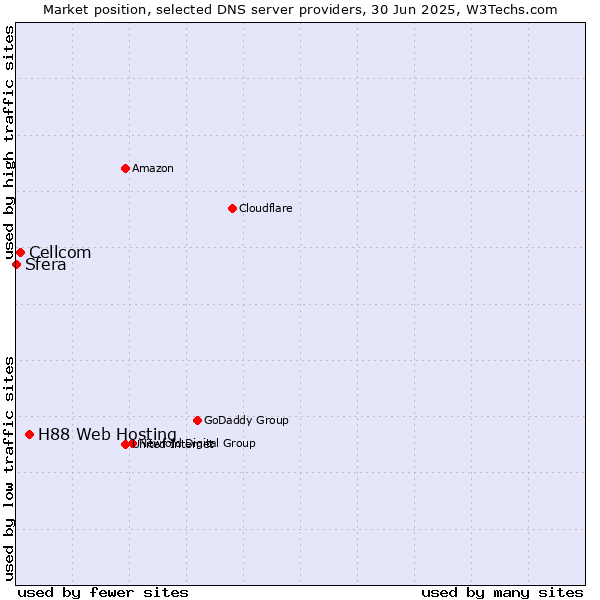 Market position of H88 Web Hosting vs. Cellcom vs. Sfera