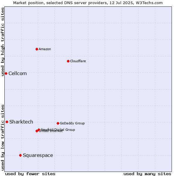 Market position of Squarespace vs. Sharktech vs. Cellcom