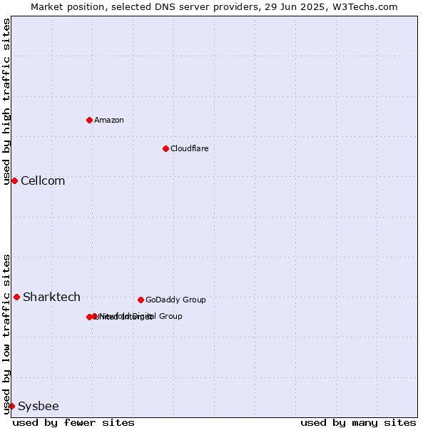 Market position of Sharktech vs. Cellcom vs. Sysbee