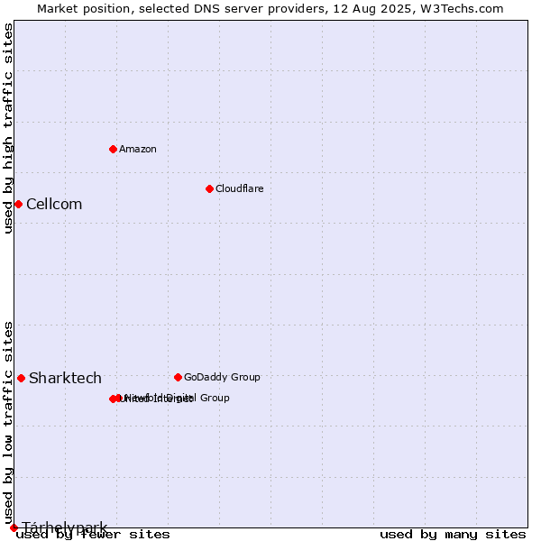 Market position of Sharktech vs. Tárhelypark vs. Cellcom