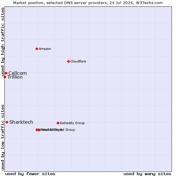 Market position of Sharktech vs. Cellcom vs. Trillion