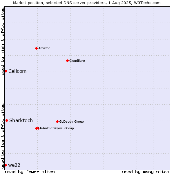 Market position of Sharktech vs. Cellcom vs. we22