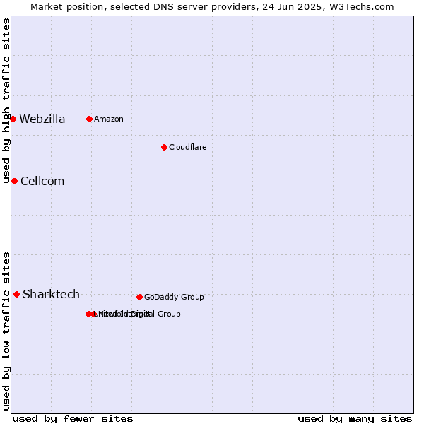 Market position of Sharktech vs. Cellcom vs. Webzilla