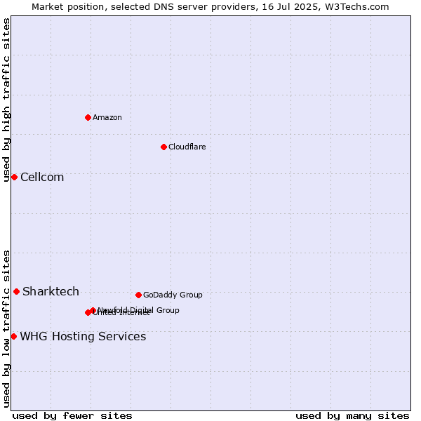 Market position of Sharktech vs. Cellcom vs. WHG Hosting Services