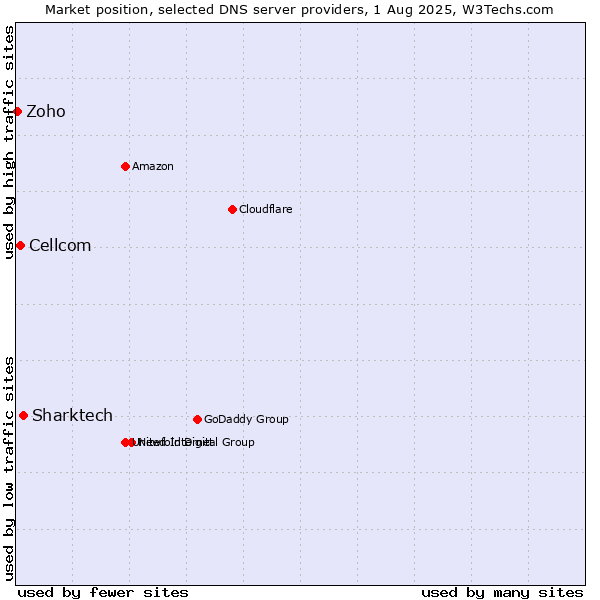 Market position of Sharktech vs. Cellcom vs. Zoho