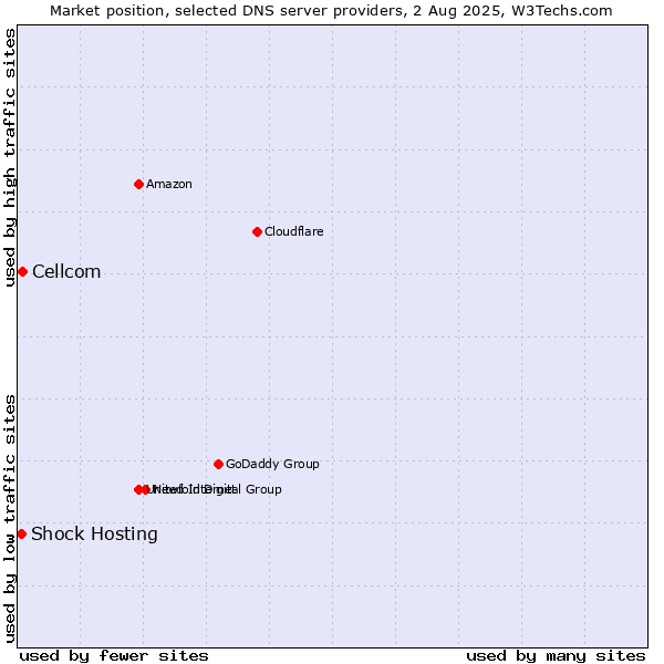 Market position of Cellcom vs. Shock Hosting