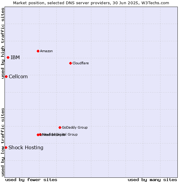 Market position of IBM vs. Cellcom vs. Shock Hosting