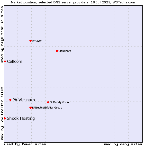 Market position of PA Vietnam vs. Cellcom vs. Shock Hosting