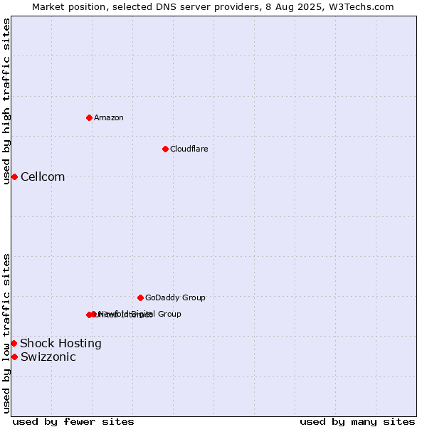 Market position of Swizzonic vs. Cellcom vs. Shock Hosting