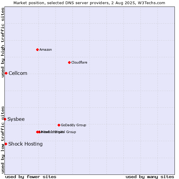Market position of Cellcom vs. Shock Hosting vs. Sysbee