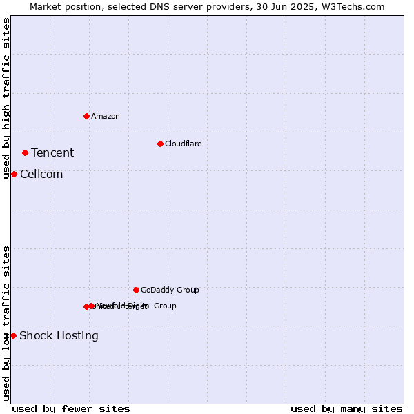 Market position of Tencent vs. Cellcom vs. Shock Hosting