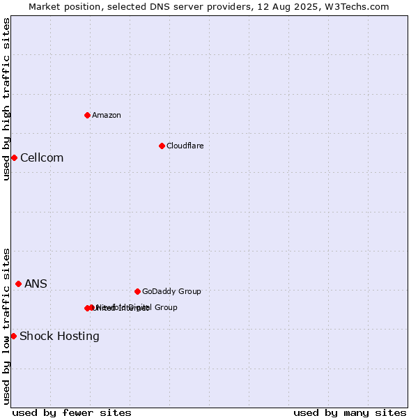 Market position of ANS vs. Cellcom vs. Shock Hosting