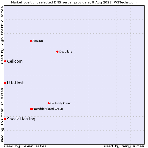 Market position of Cellcom vs. Shock Hosting vs. UltaHost