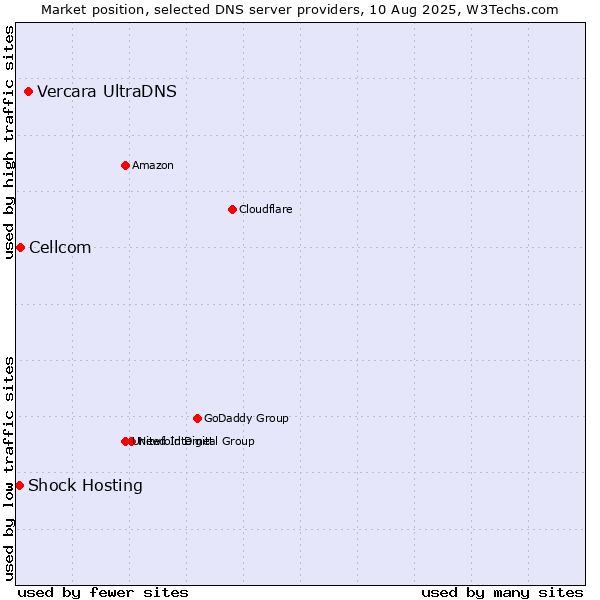 Market position of Vercara UltraDNS vs. Cellcom vs. Shock Hosting
