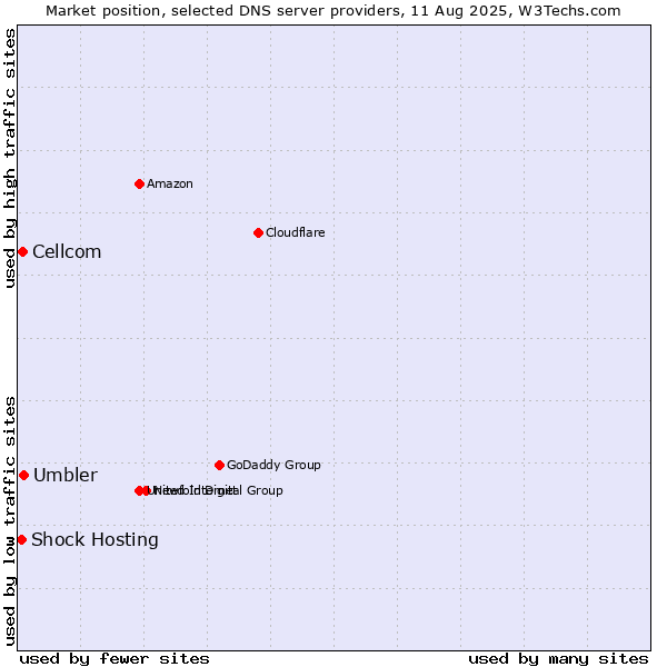 Market position of Umbler vs. Cellcom vs. Shock Hosting