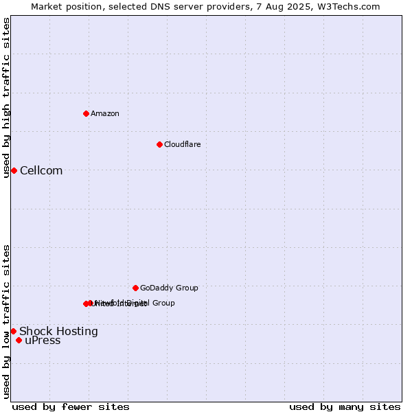 Market position of uPress vs. Cellcom vs. Shock Hosting