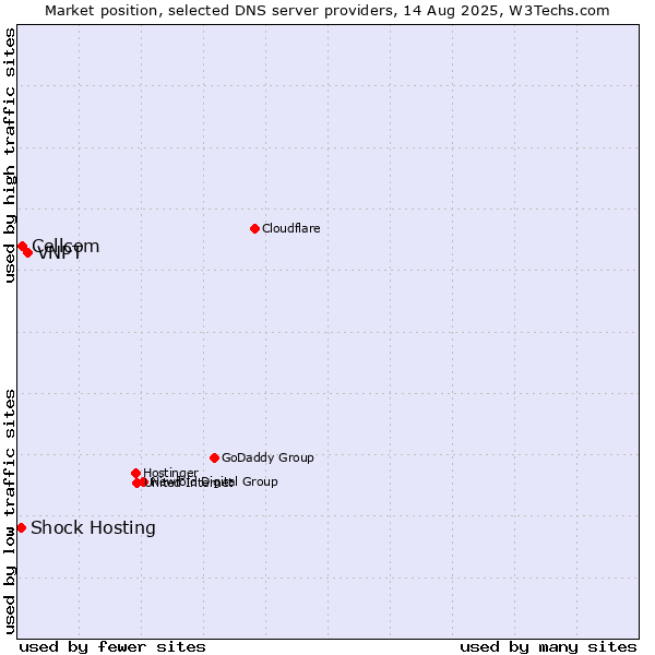 Market position of VNPT vs. Cellcom vs. Shock Hosting