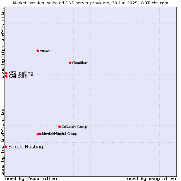 Market position of Cellcom vs. VSHosting vs. Shock Hosting